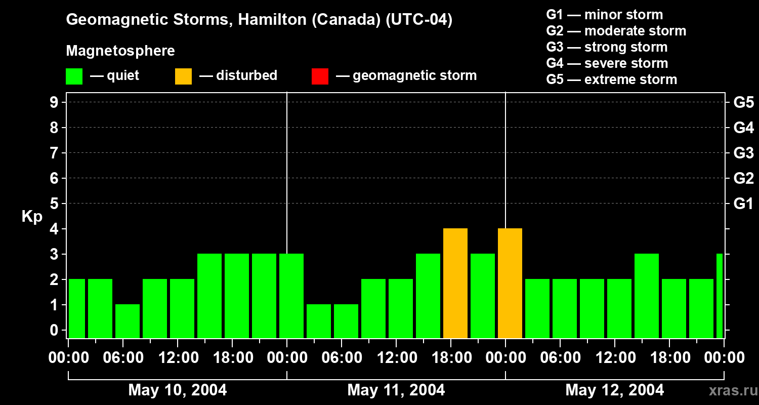 Changes in the geomagnetic index Kp