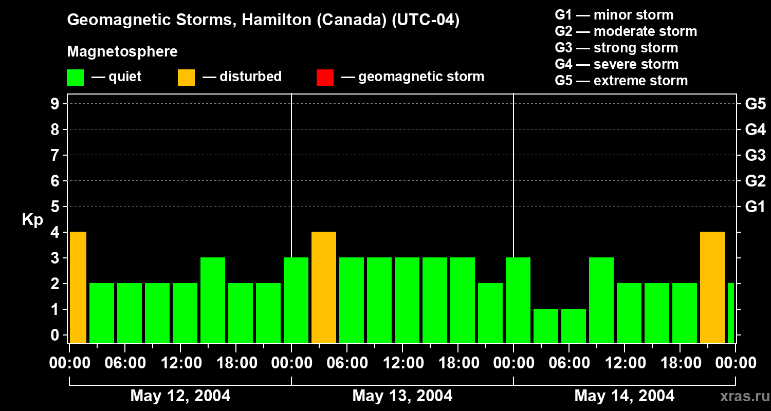 Changes in the geomagnetic index Kp