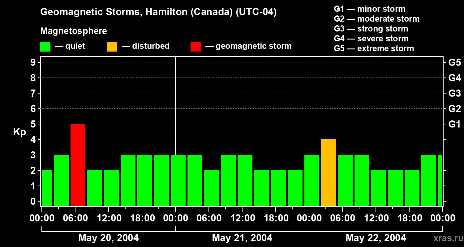 Changes in the geomagnetic index Kp