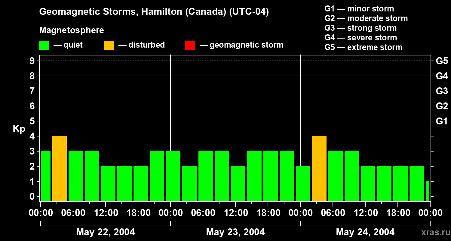 Changes in the geomagnetic index Kp