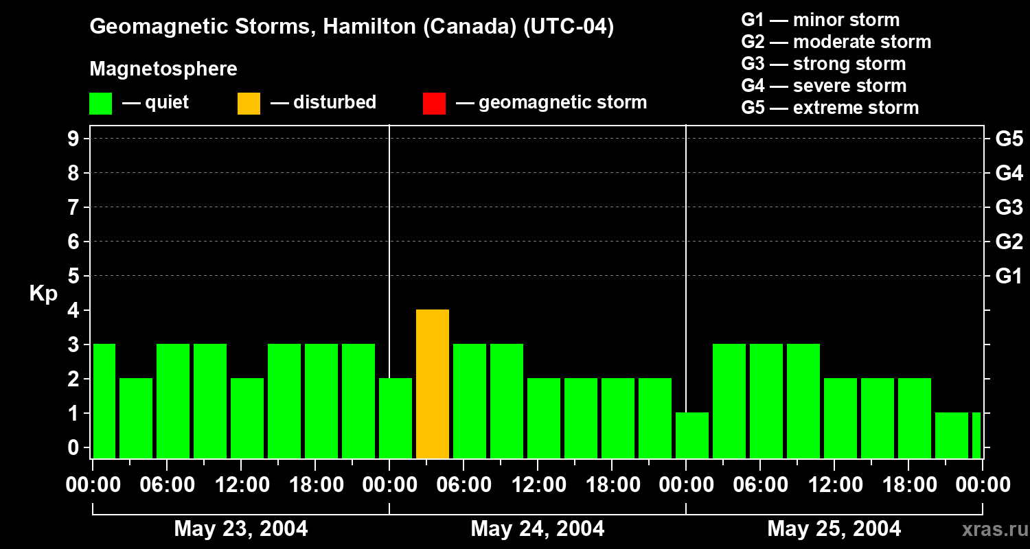 Changes in the geomagnetic index Kp