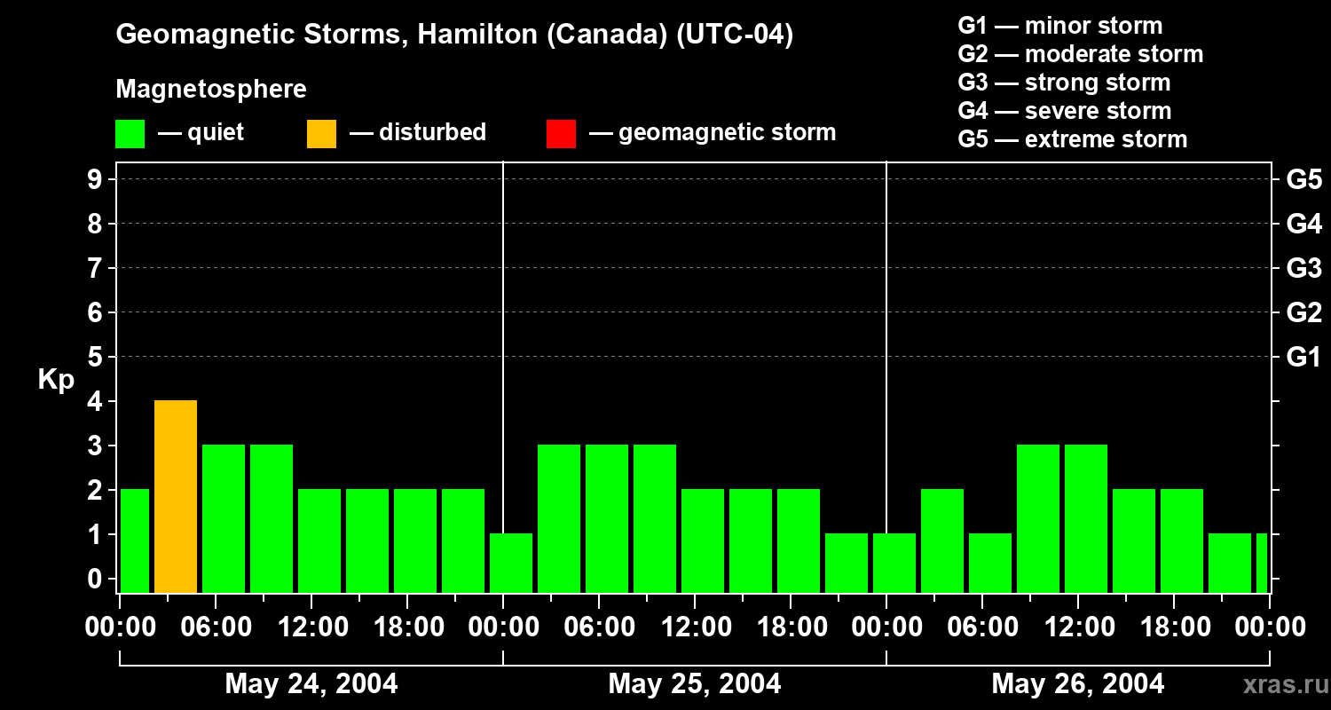 Changes in the geomagnetic index Kp