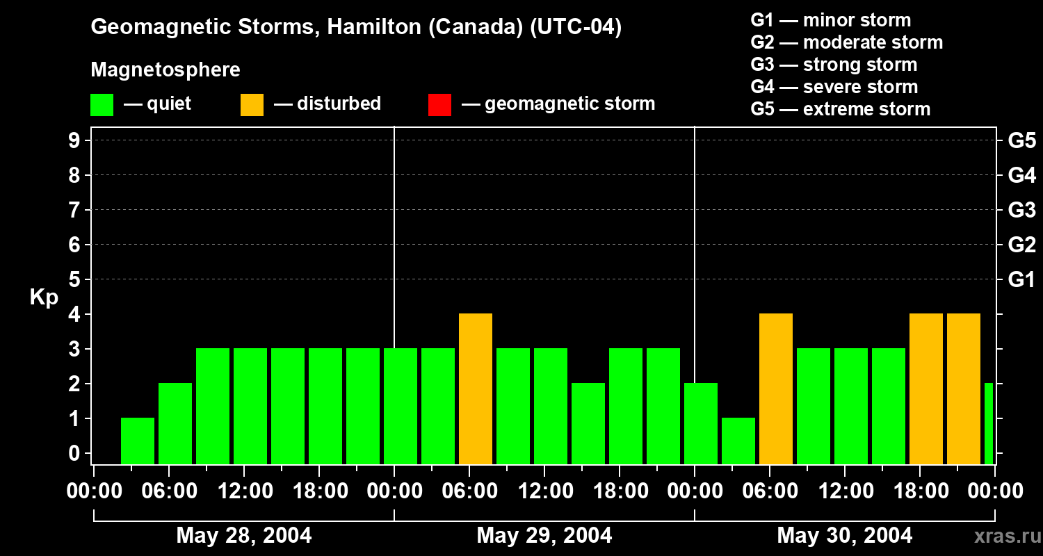 Changes in the geomagnetic index Kp