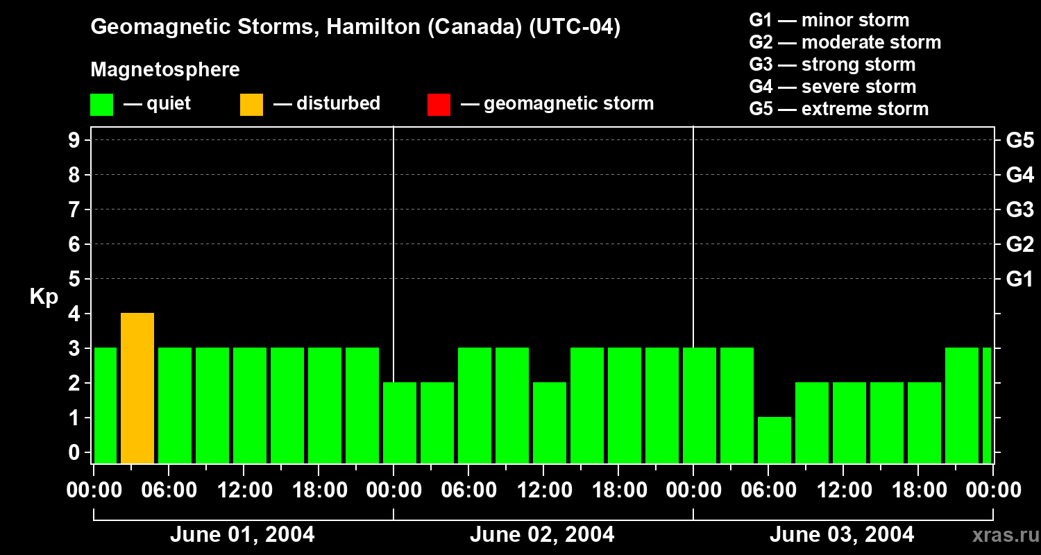 Changes in the geomagnetic index Kp