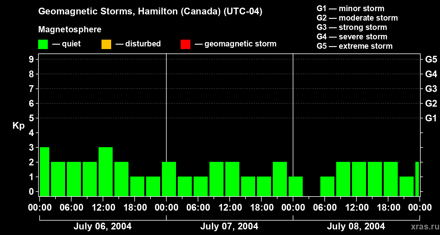 Changes in the geomagnetic index Kp