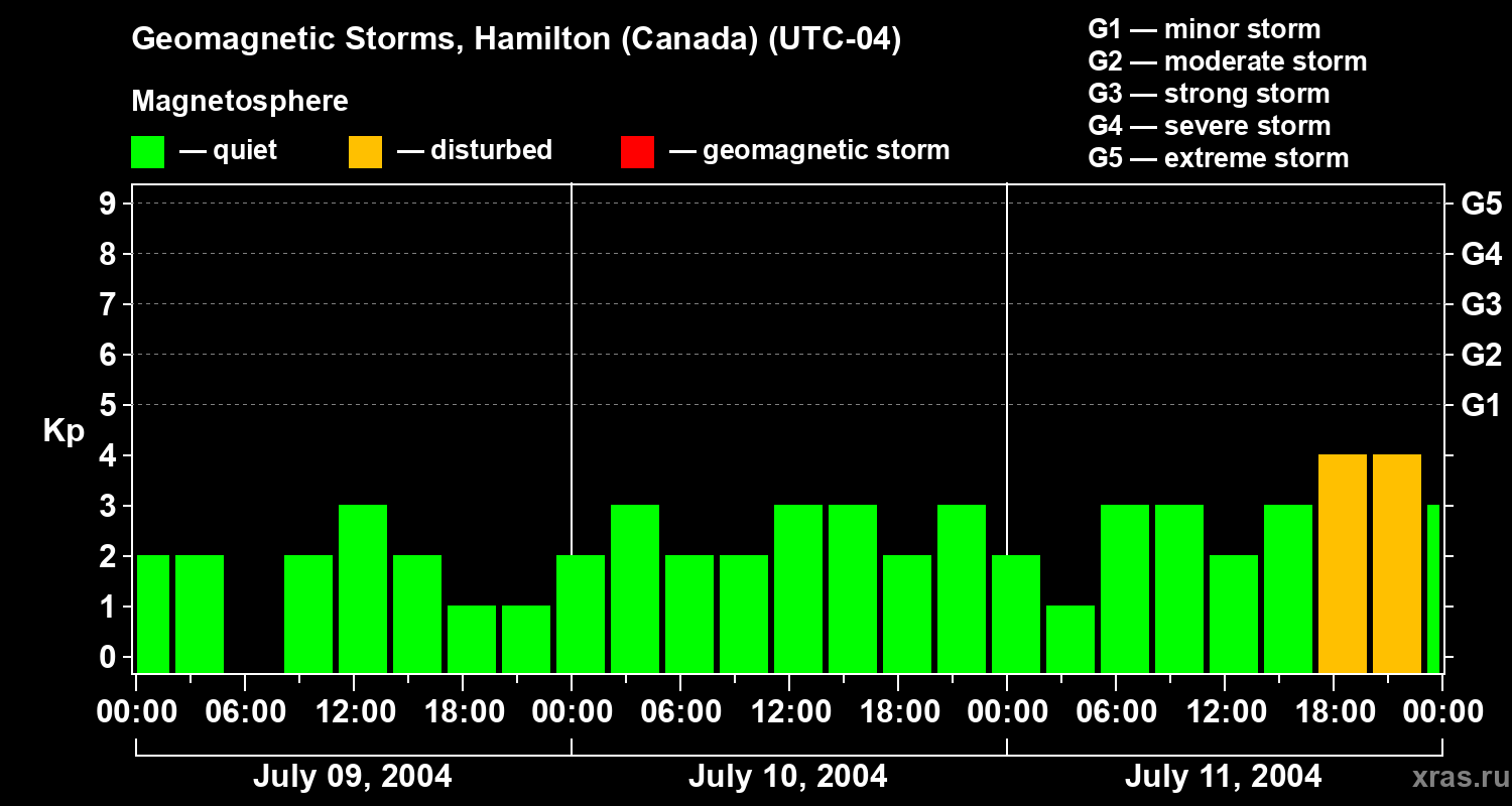 Changes in the geomagnetic index Kp