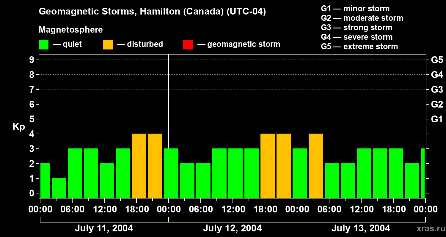 Changes in the geomagnetic index Kp