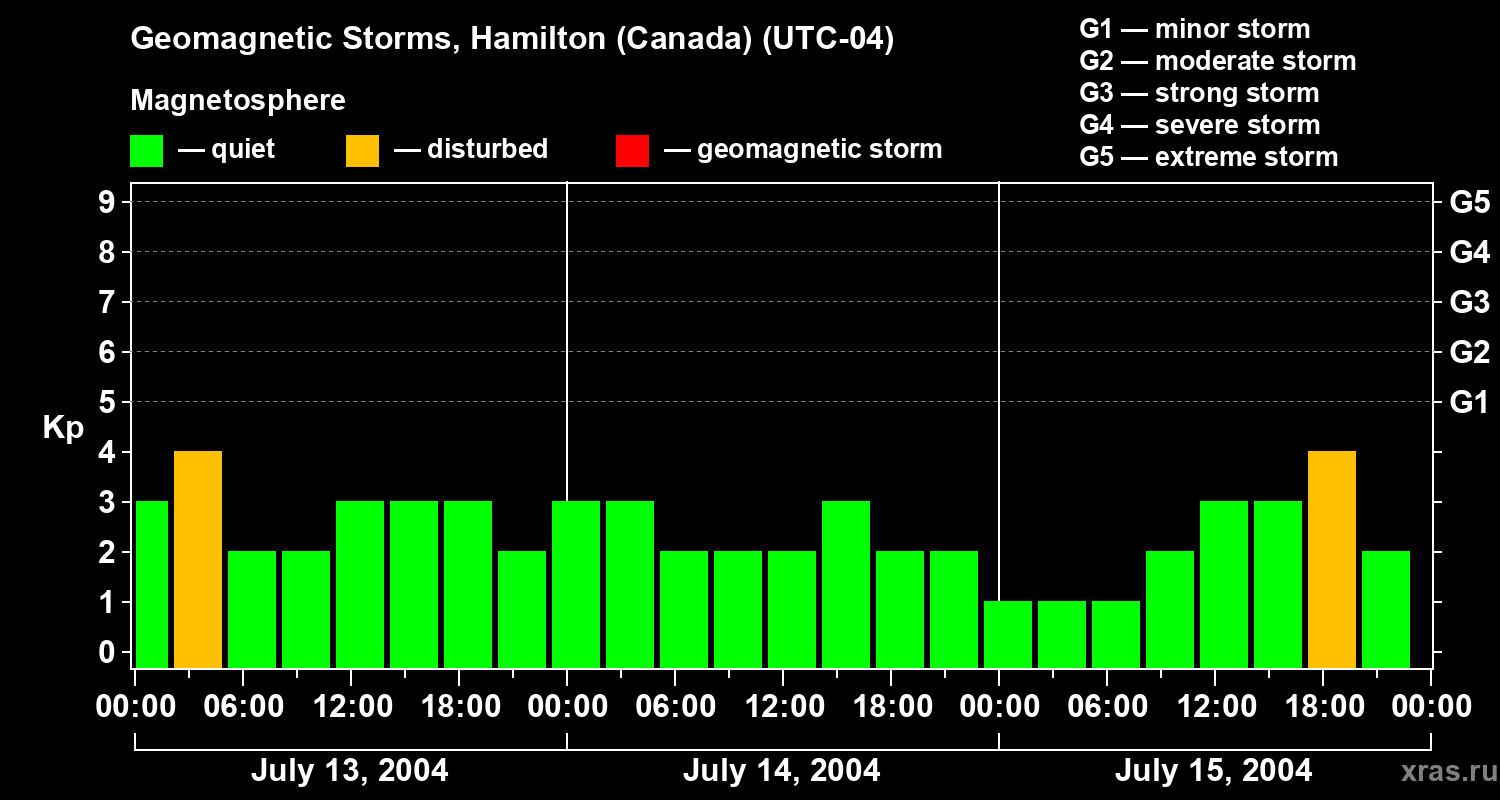 Changes in the geomagnetic index Kp