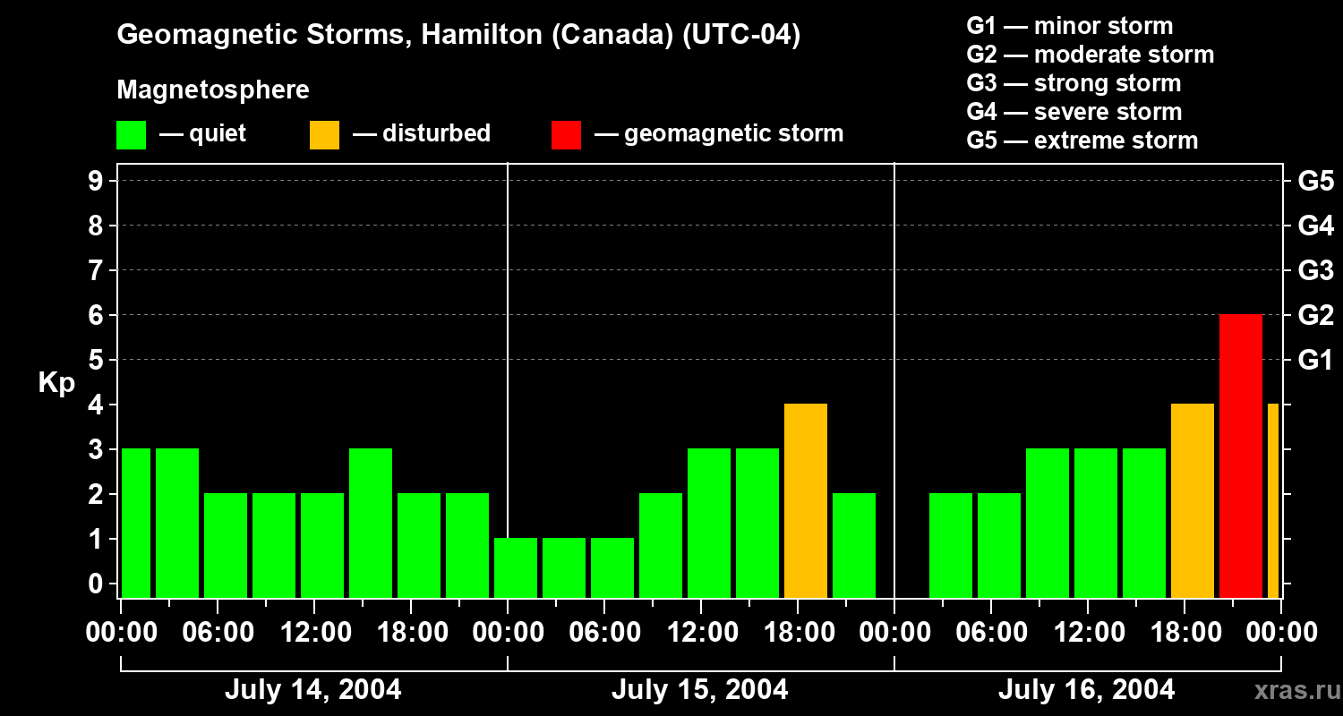 Changes in the geomagnetic index Kp