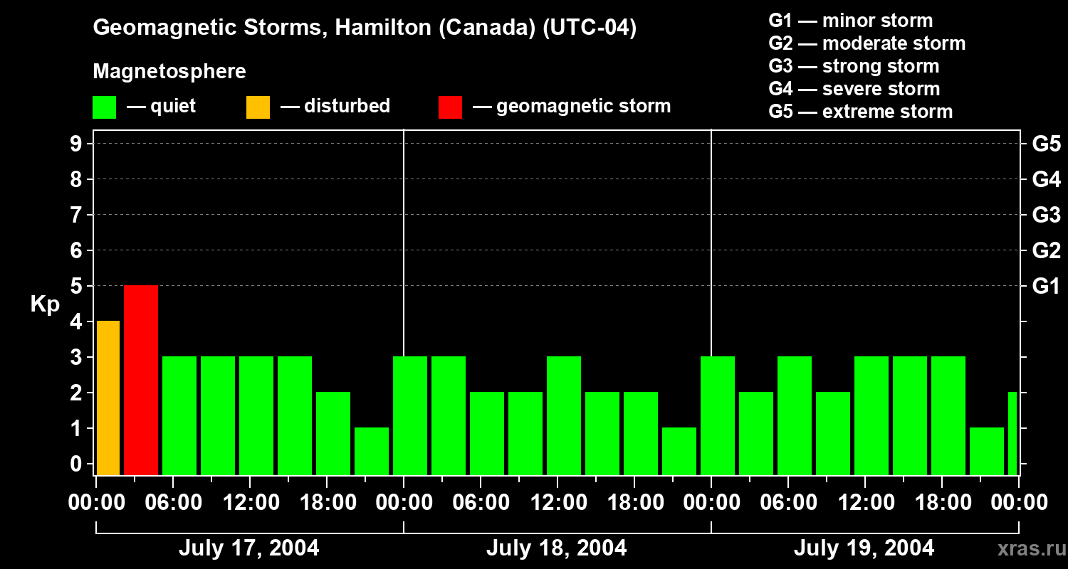 Changes in the geomagnetic index Kp