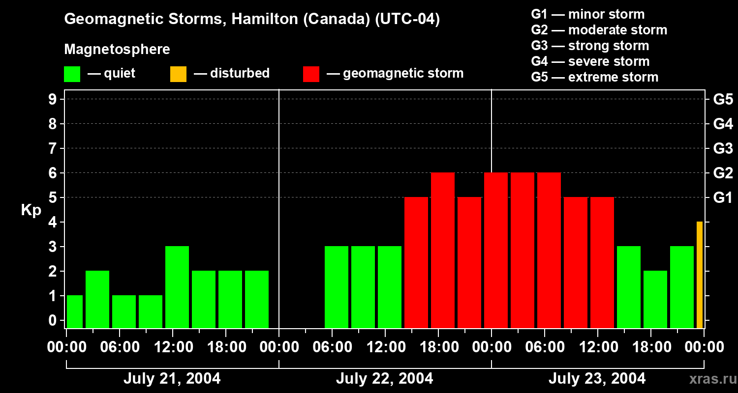 Changes in the geomagnetic index Kp