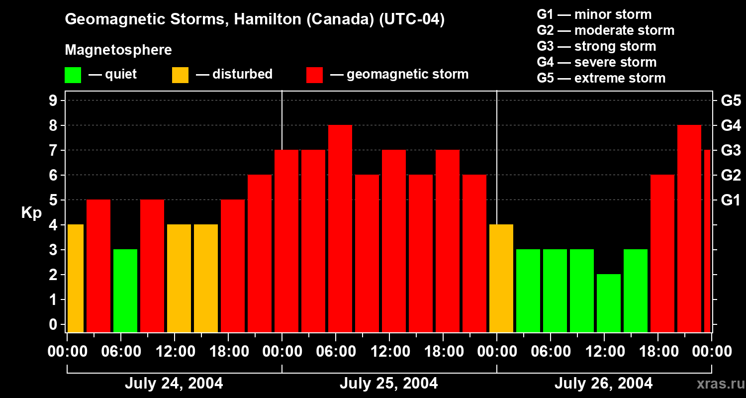 Changes in the geomagnetic index Kp