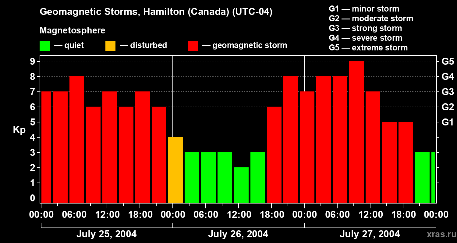 Changes in the geomagnetic index Kp