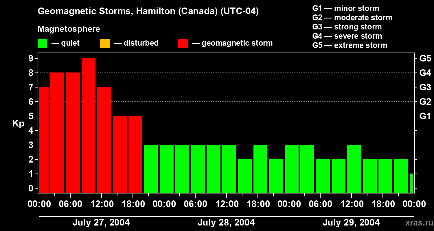 Changes in the geomagnetic index Kp