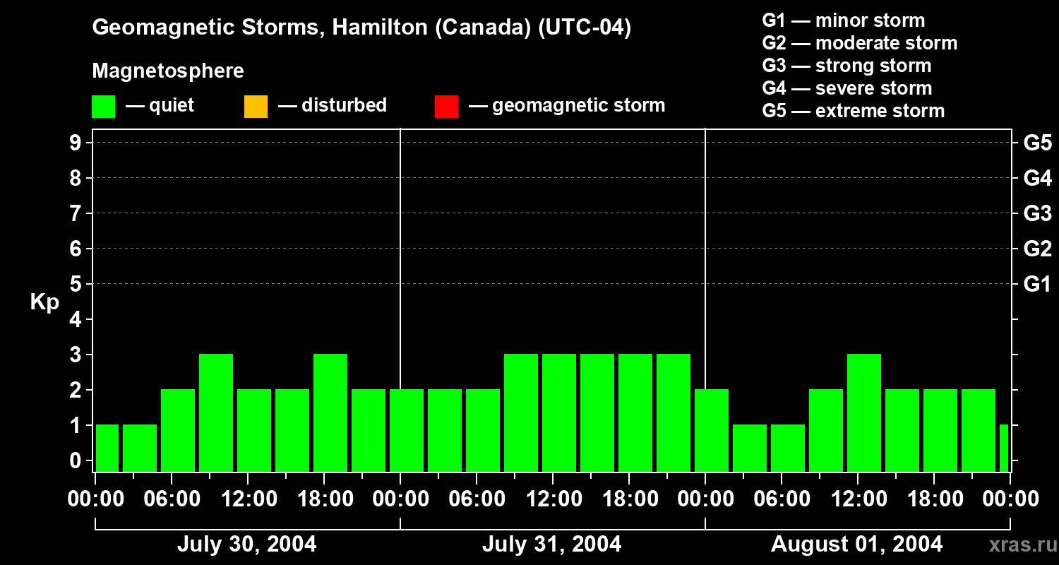 Changes in the geomagnetic index Kp