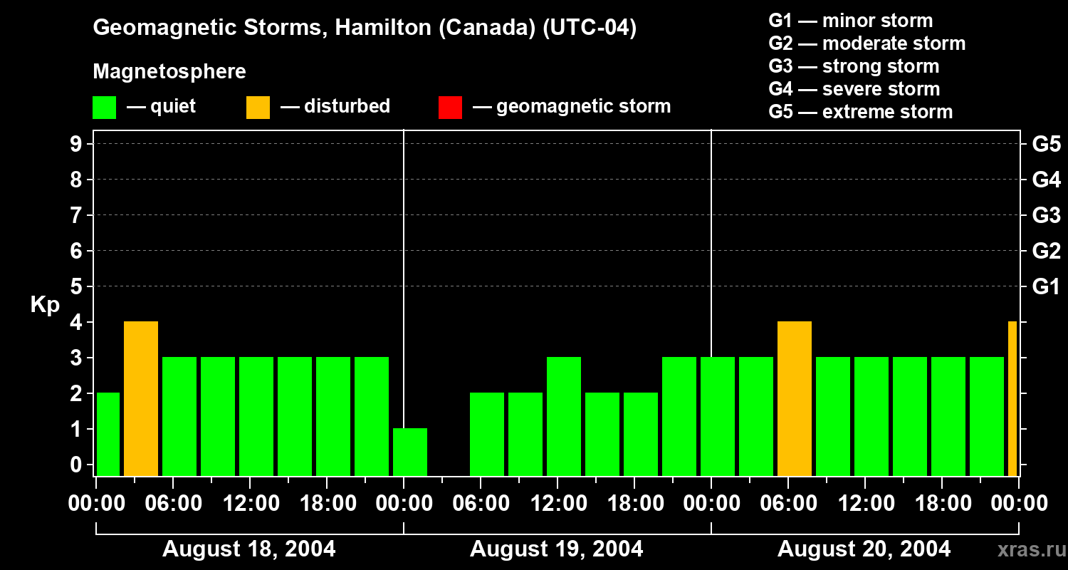 Changes in the geomagnetic index Kp