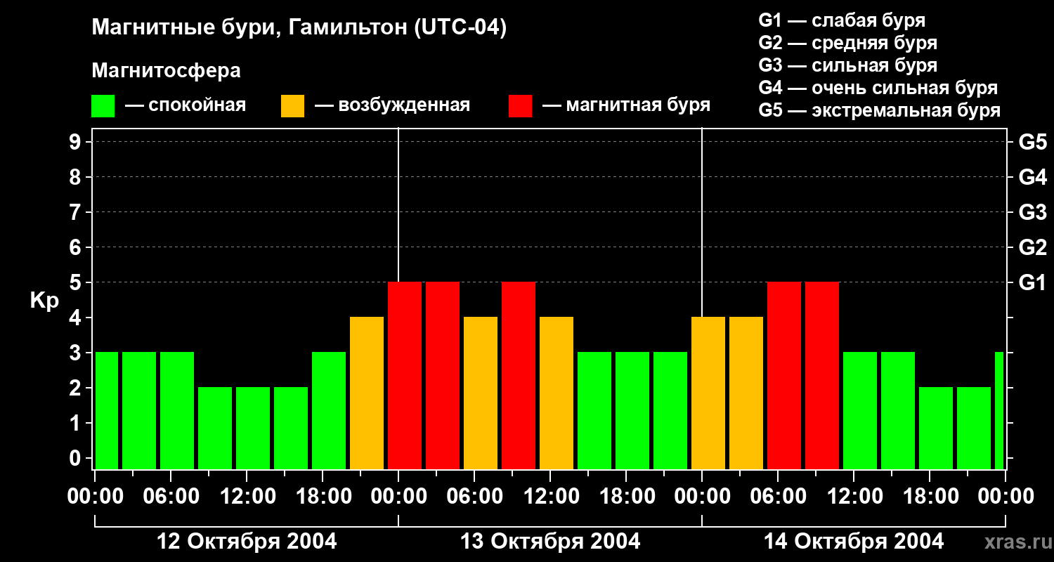 Изменения геомагнитного индекса Kp