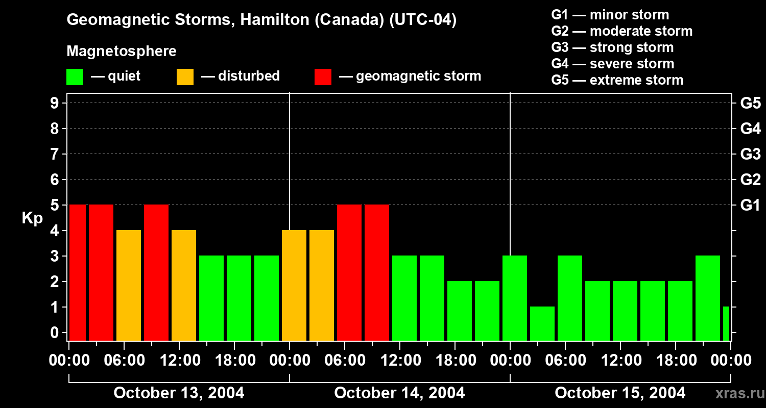 Changes in the geomagnetic index Kp