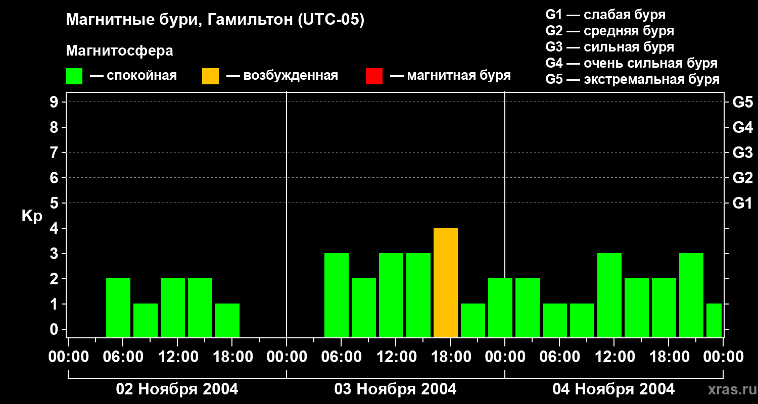 Изменения геомагнитного индекса Kp