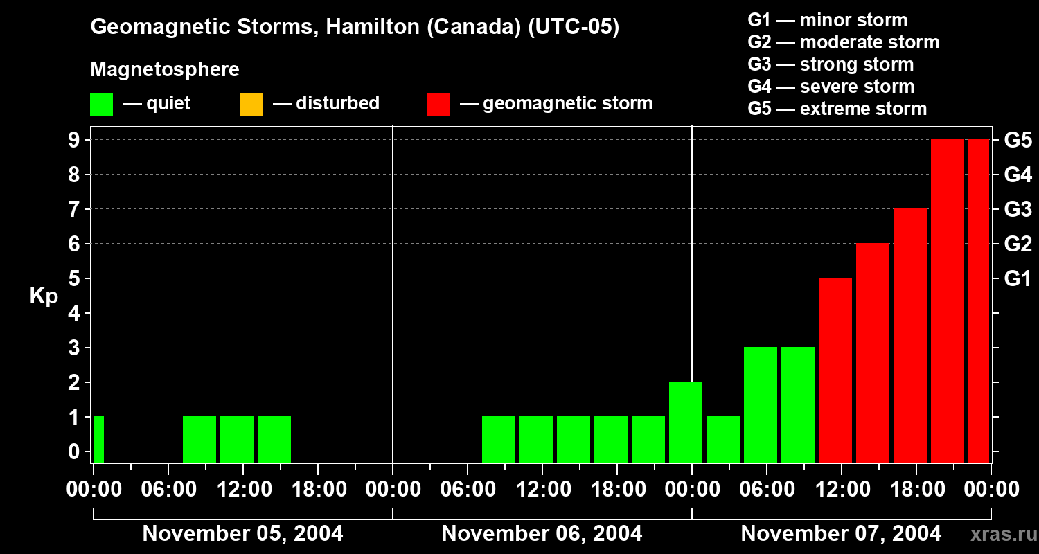 Changes in the geomagnetic index Kp