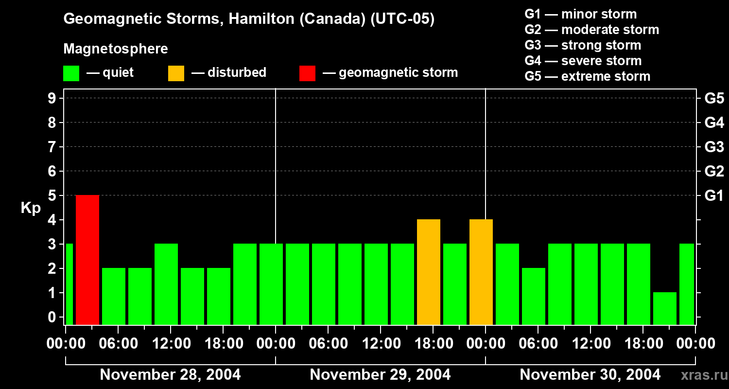 Changes in the geomagnetic index Kp