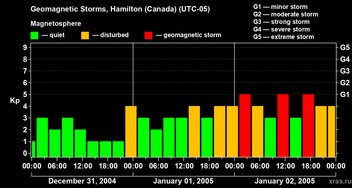 Changes in the geomagnetic index Kp
