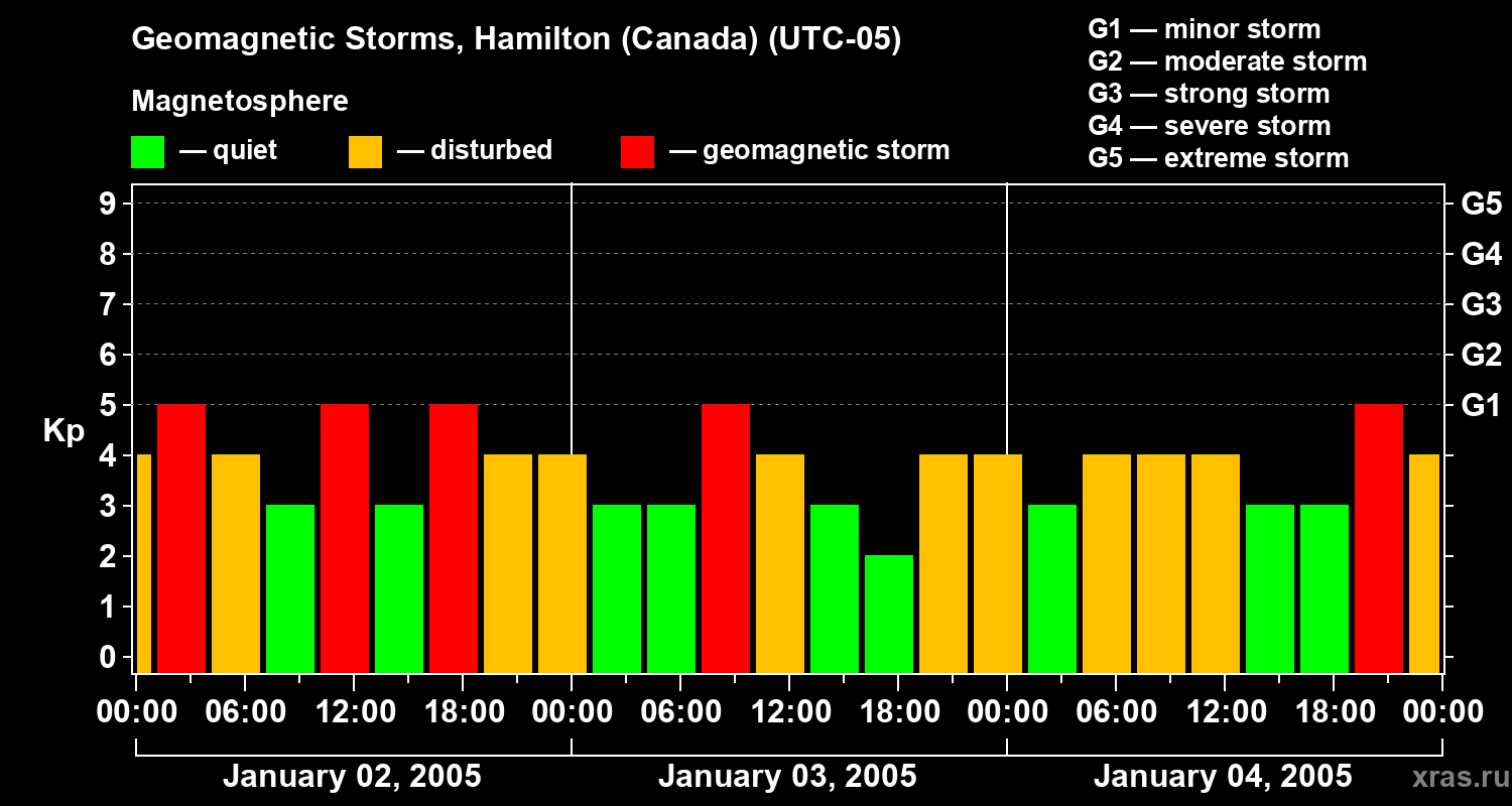 Changes in the geomagnetic index Kp