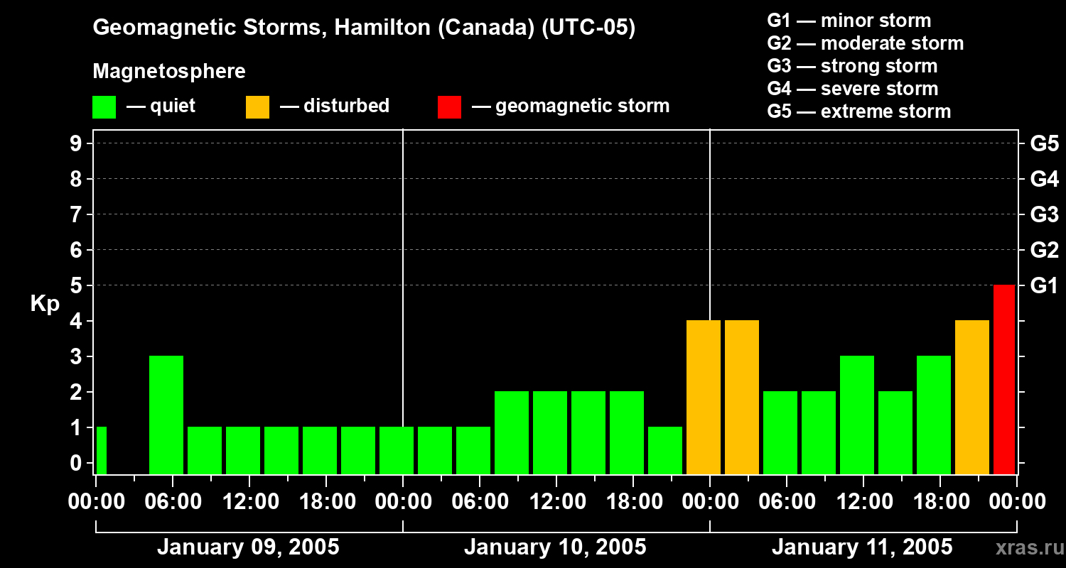 Changes in the geomagnetic index Kp