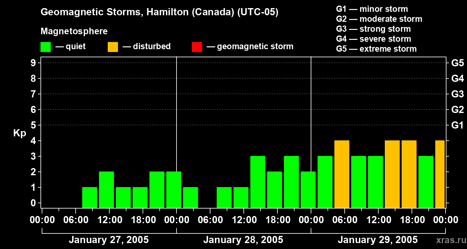 Changes in the geomagnetic index Kp