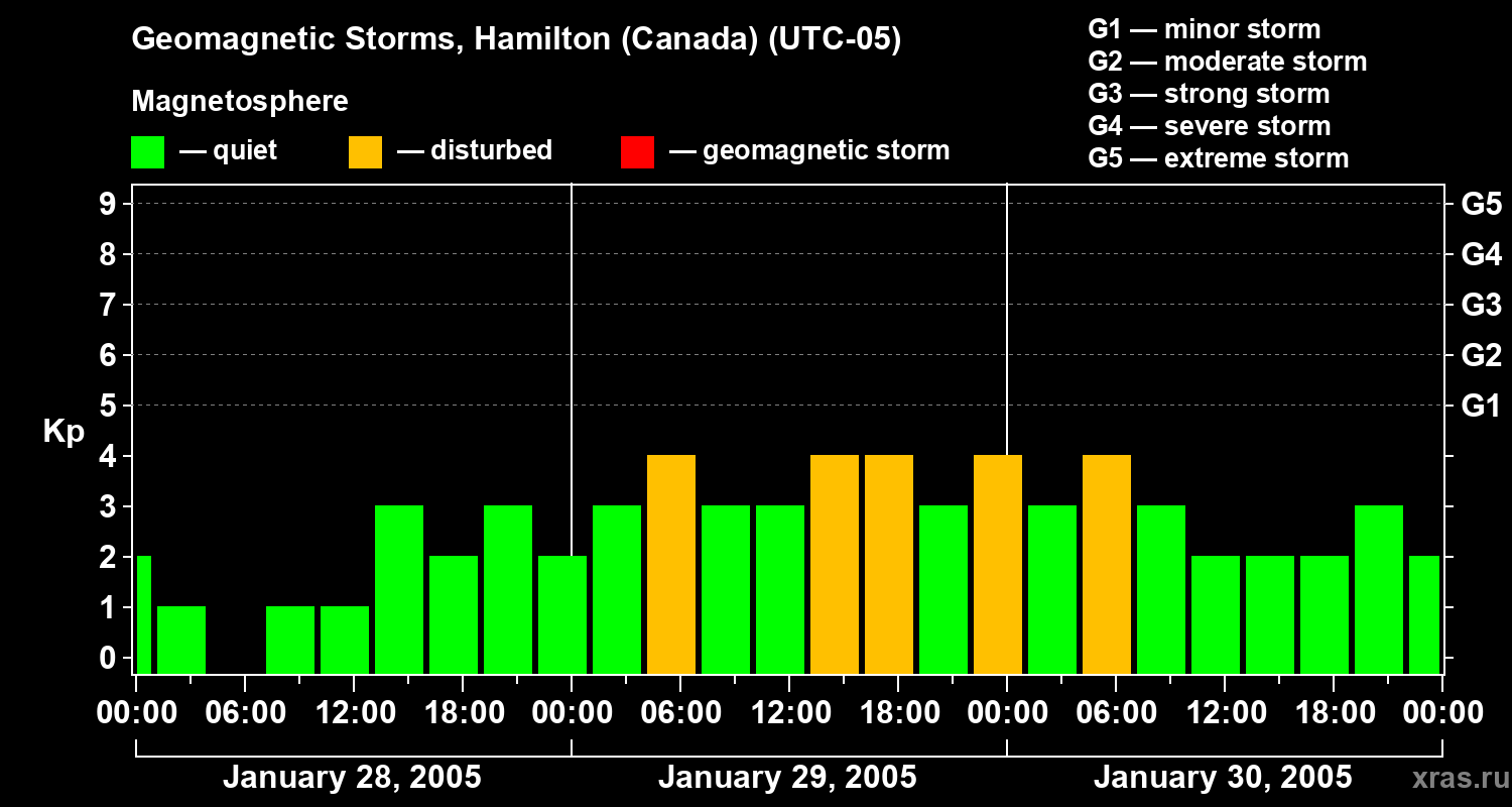 Changes in the geomagnetic index Kp