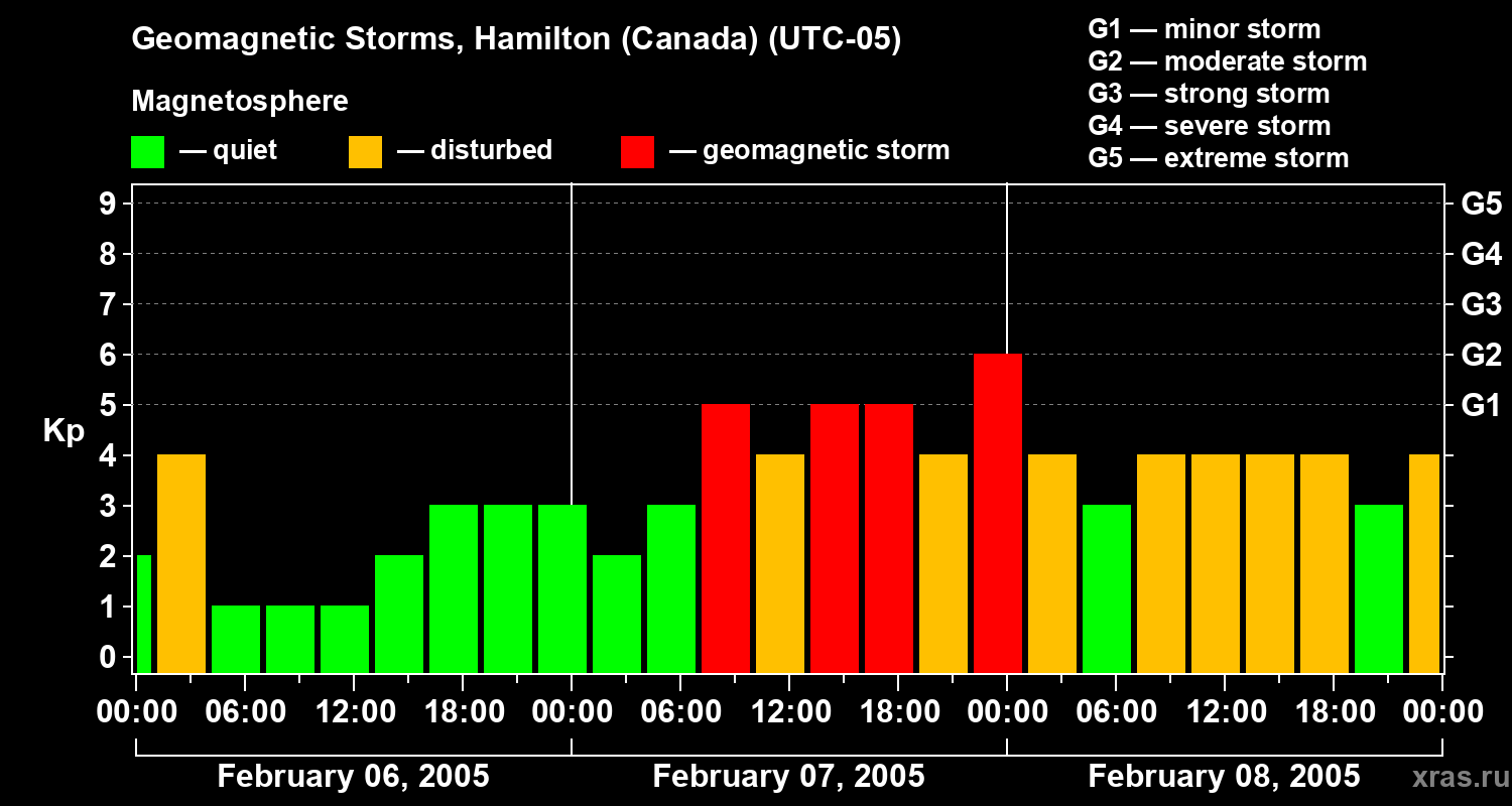 Changes in the geomagnetic index Kp