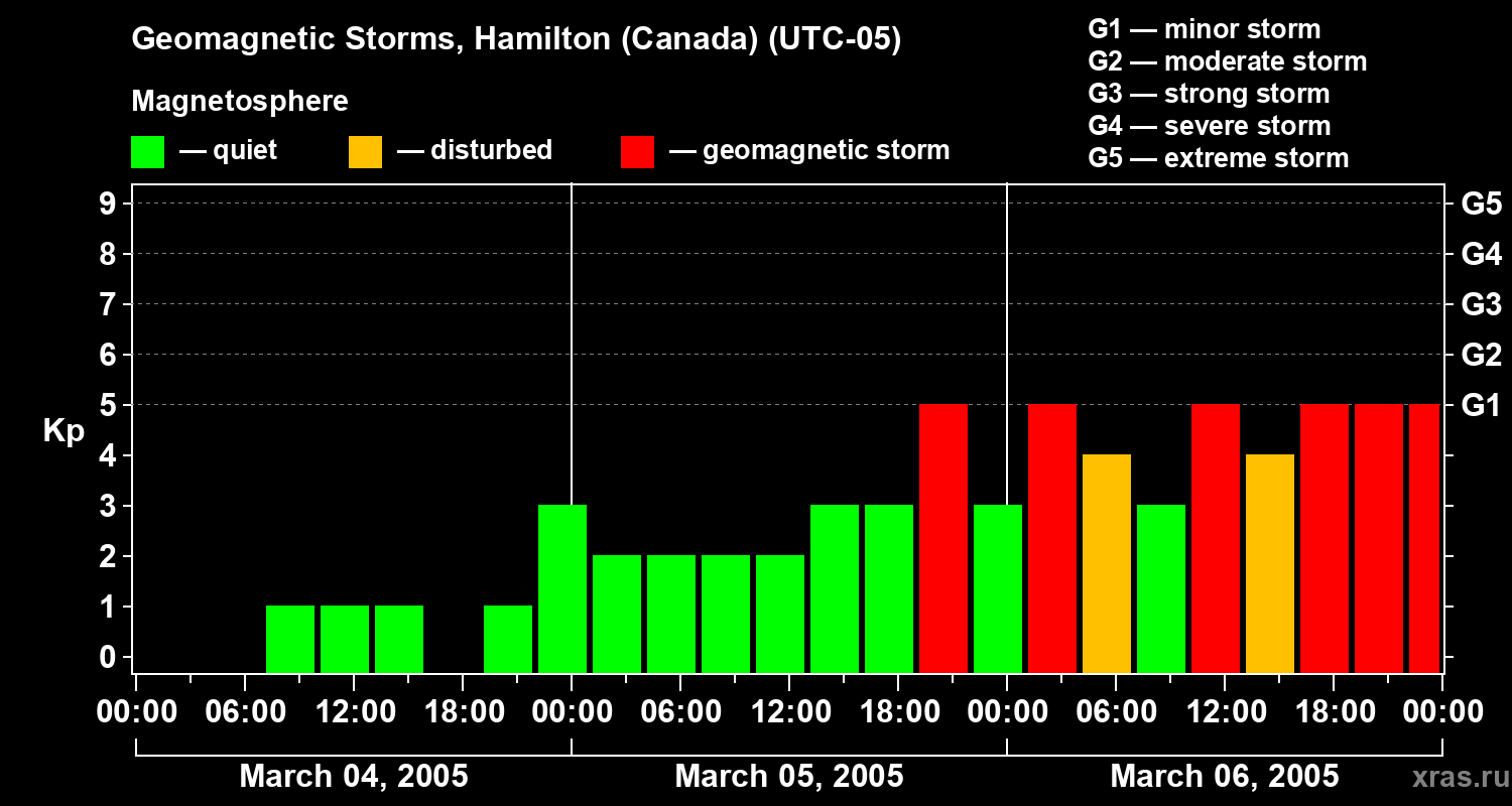 Changes in the geomagnetic index Kp