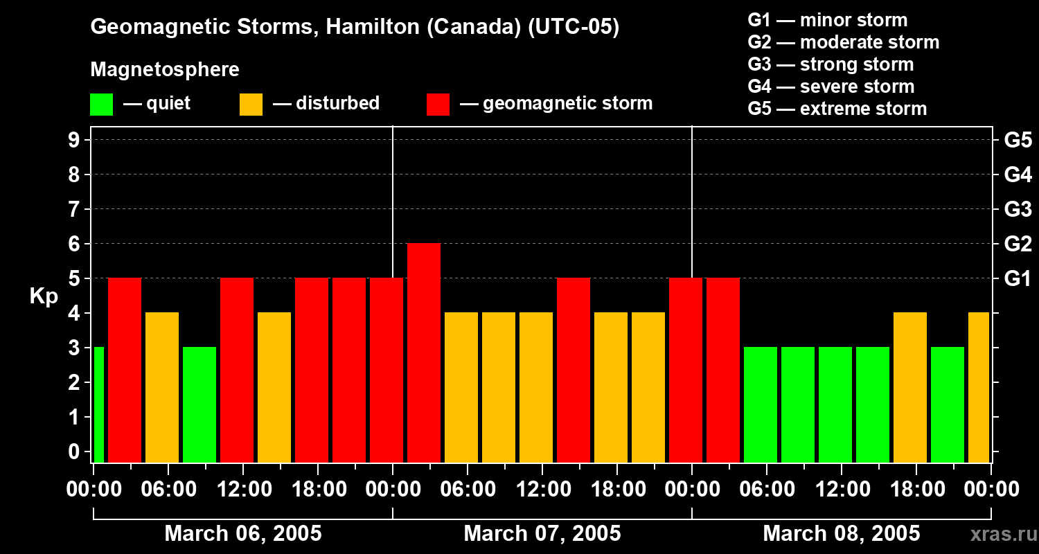 Changes in the geomagnetic index Kp