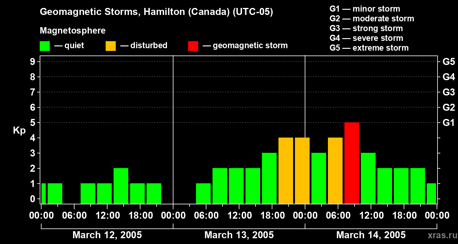 Changes in the geomagnetic index Kp