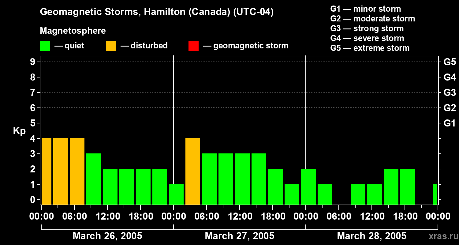 Changes in the geomagnetic index Kp