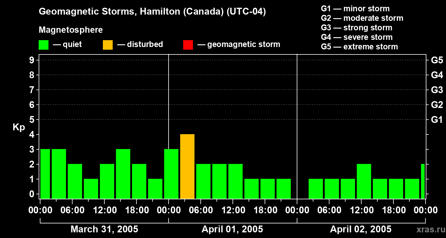 Changes in the geomagnetic index Kp