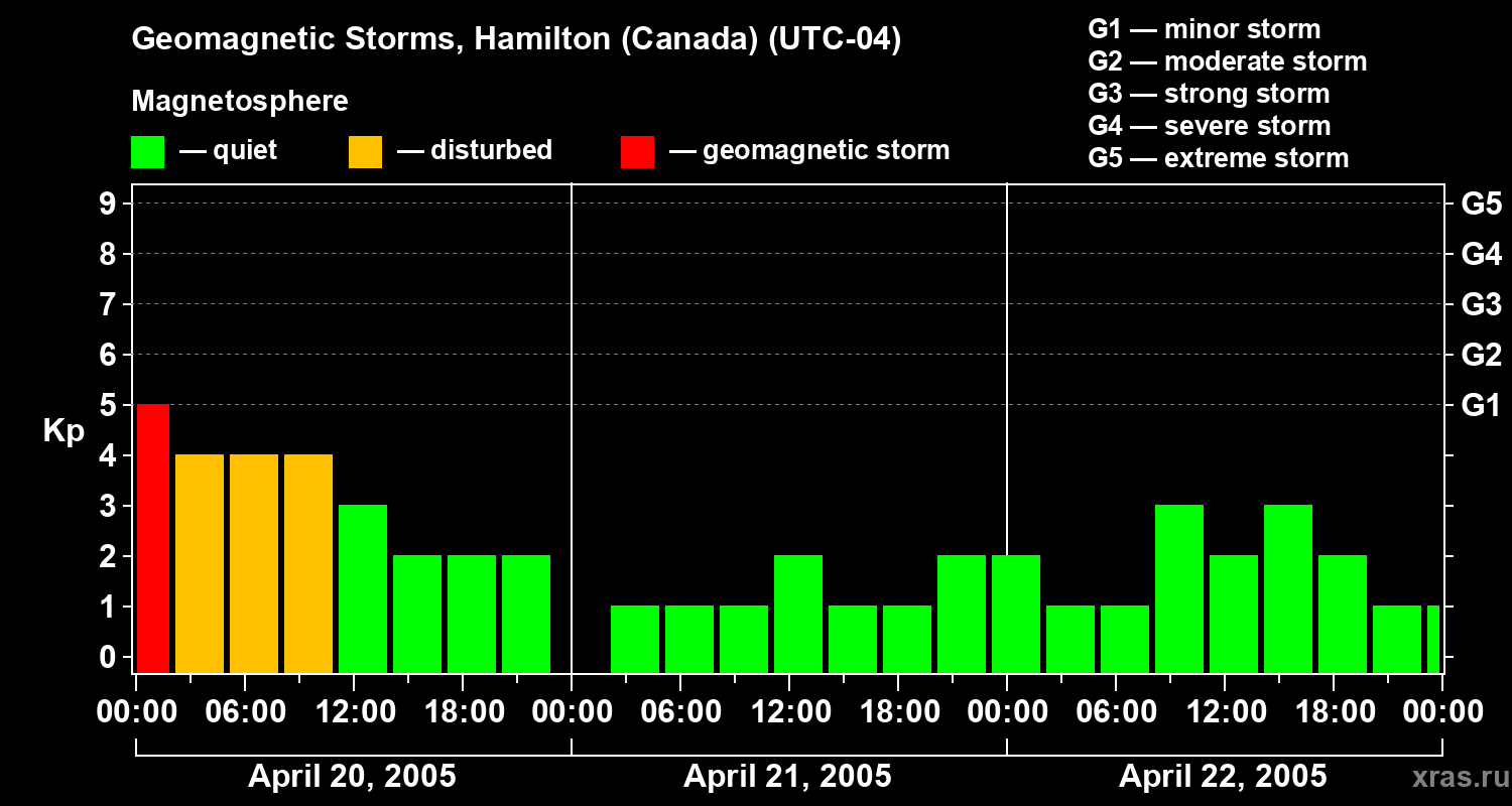 Changes in the geomagnetic index Kp