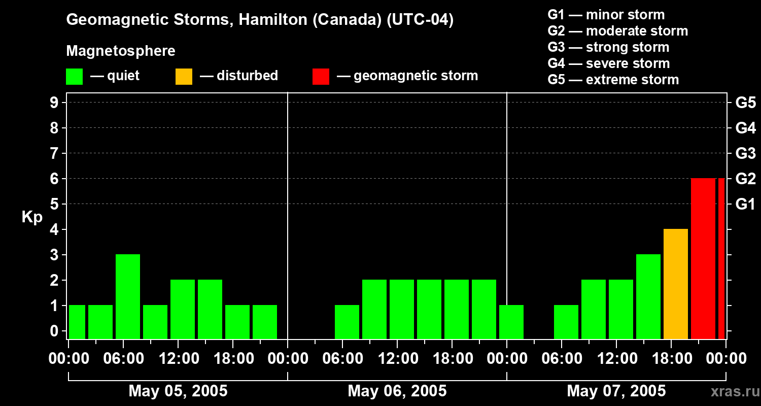 Changes in the geomagnetic index Kp