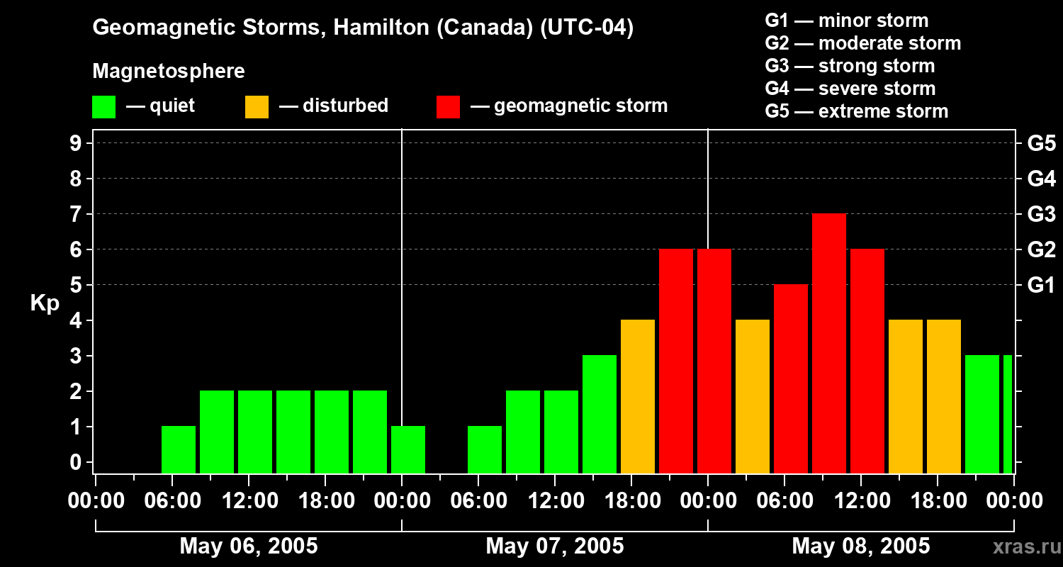 Changes in the geomagnetic index Kp