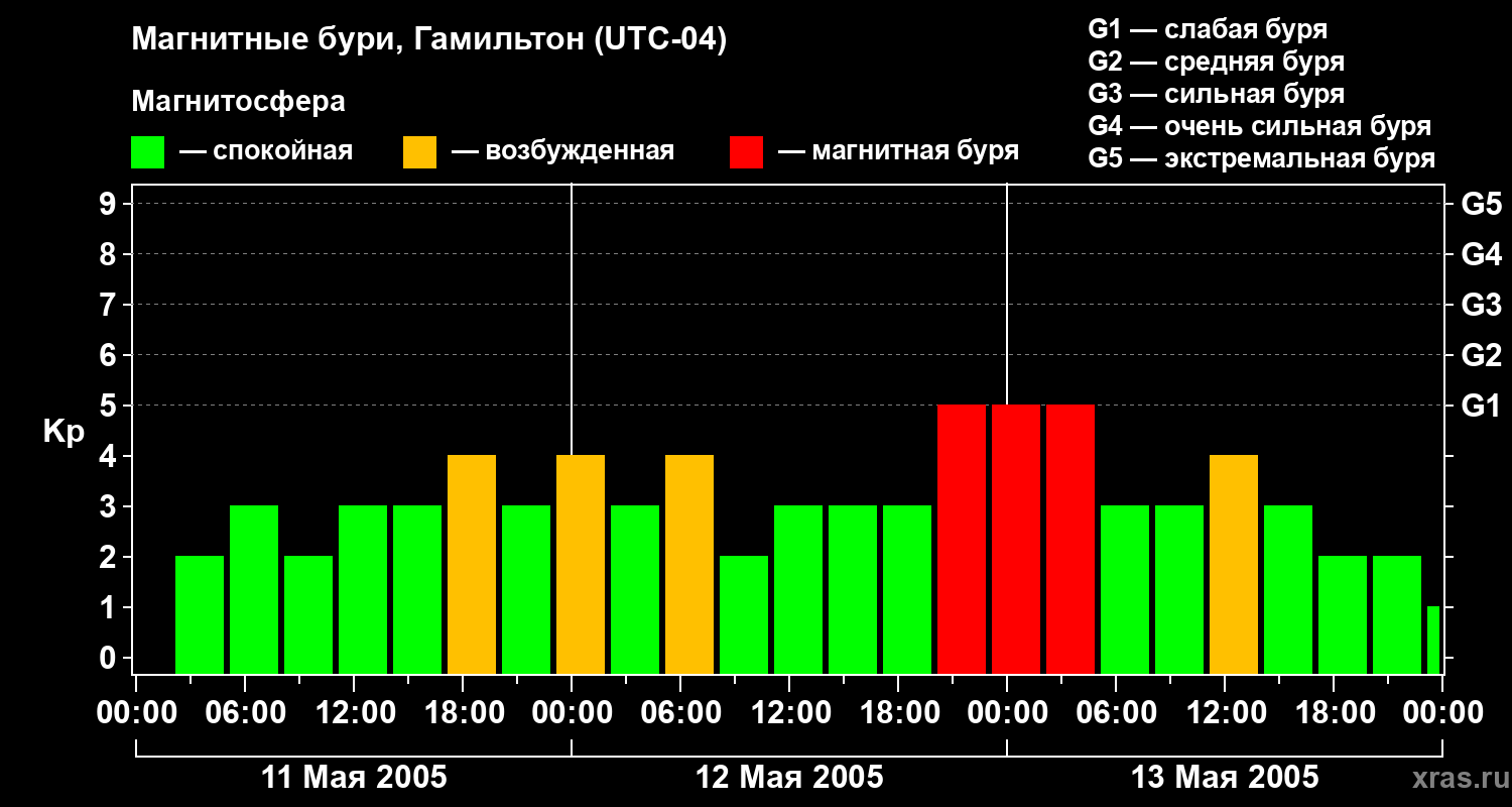 Изменения геомагнитного индекса Kp