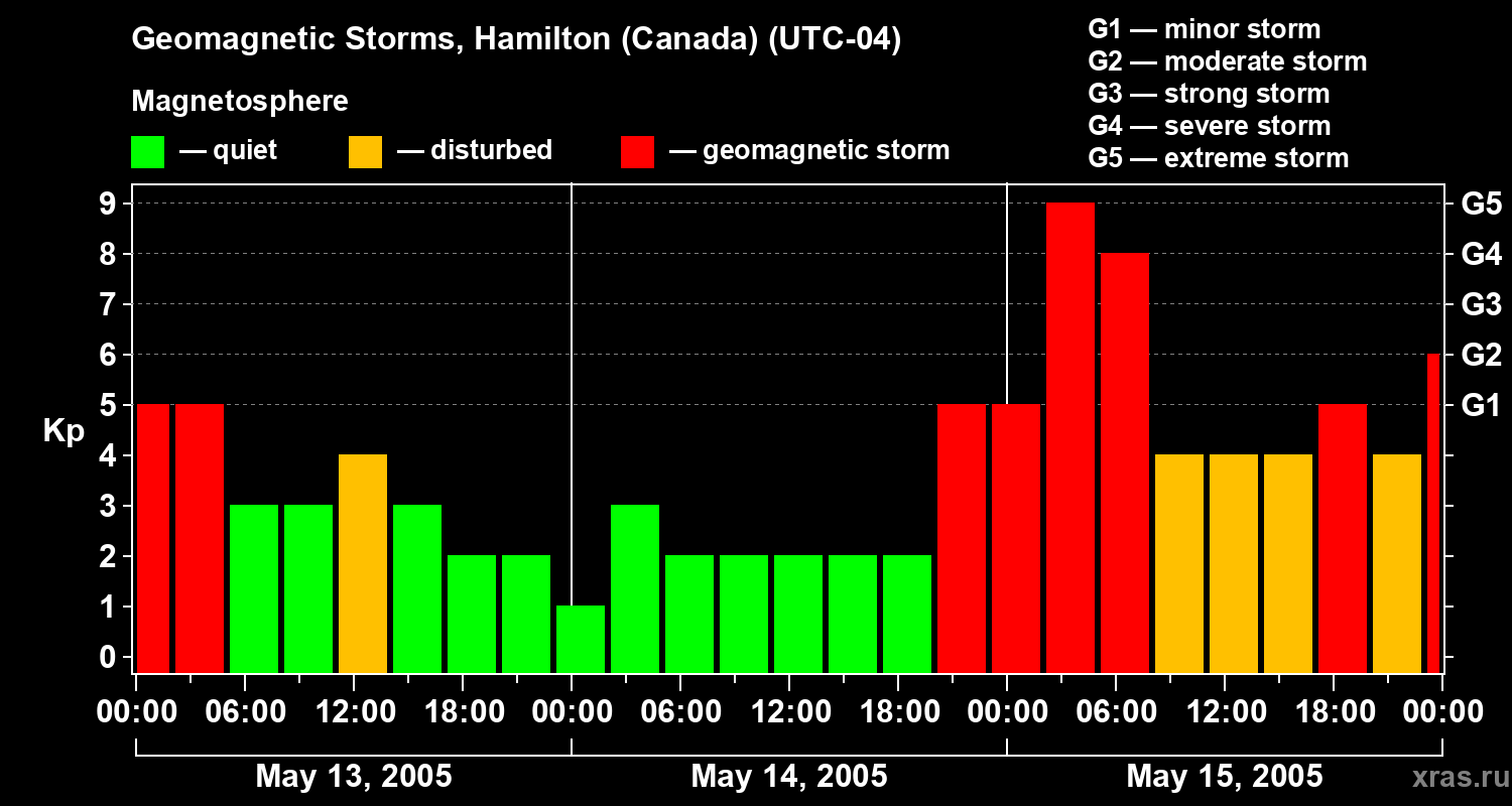 Changes in the geomagnetic index Kp