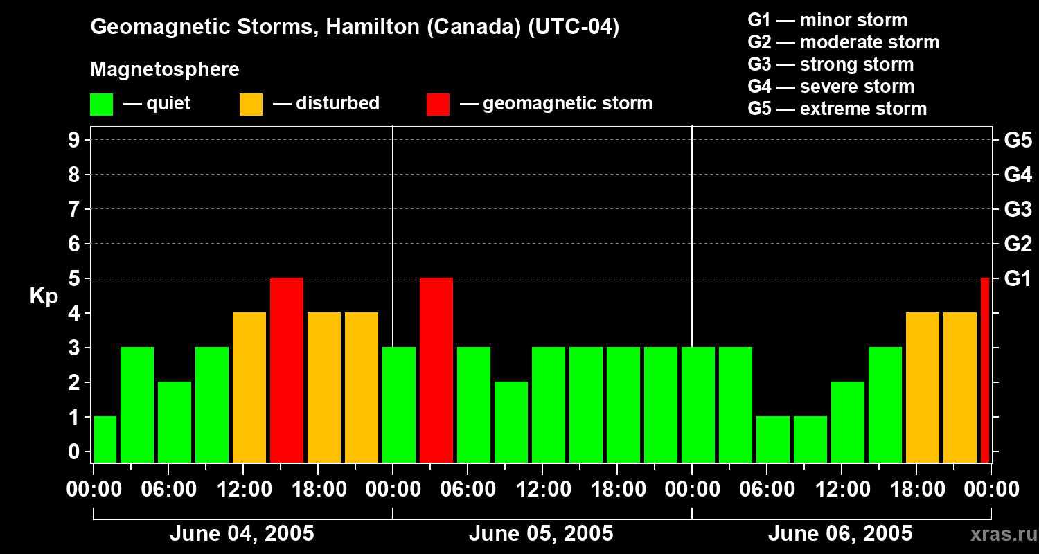 Changes in the geomagnetic index Kp