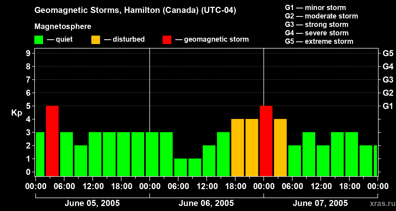 Changes in the geomagnetic index Kp