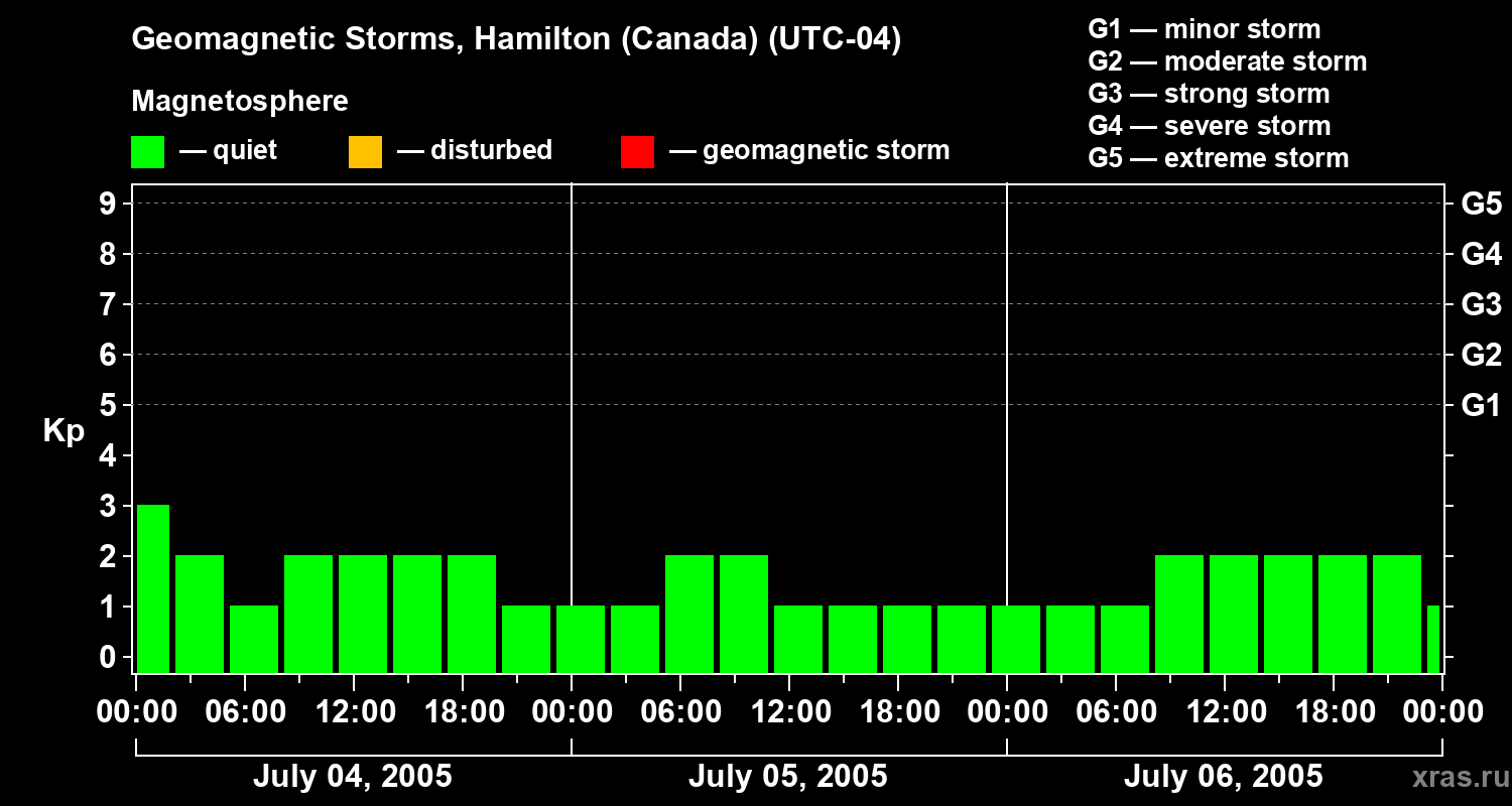 Changes in the geomagnetic index Kp