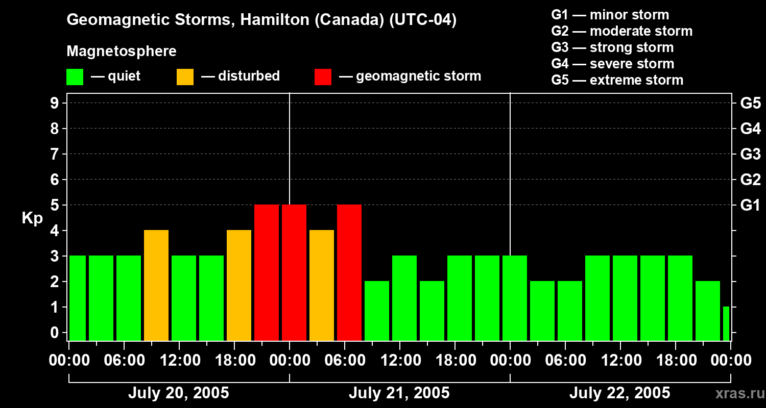 Changes in the geomagnetic index Kp