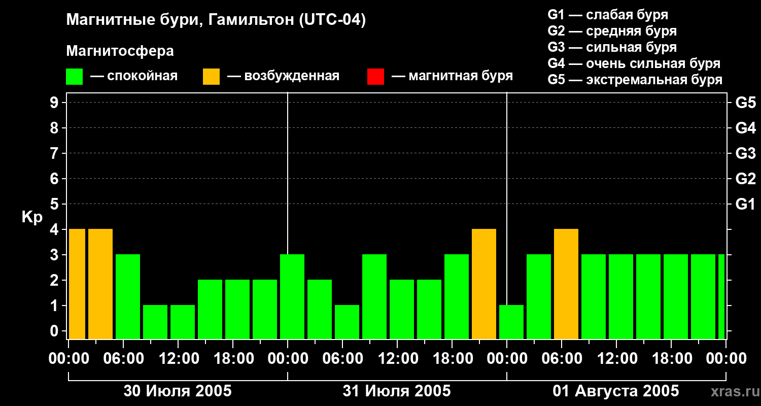 Изменения геомагнитного индекса Kp