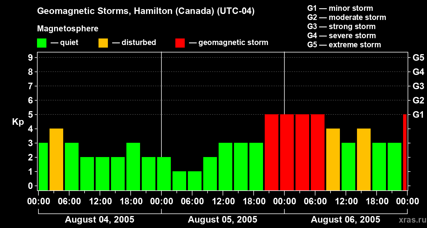 Changes in the geomagnetic index Kp