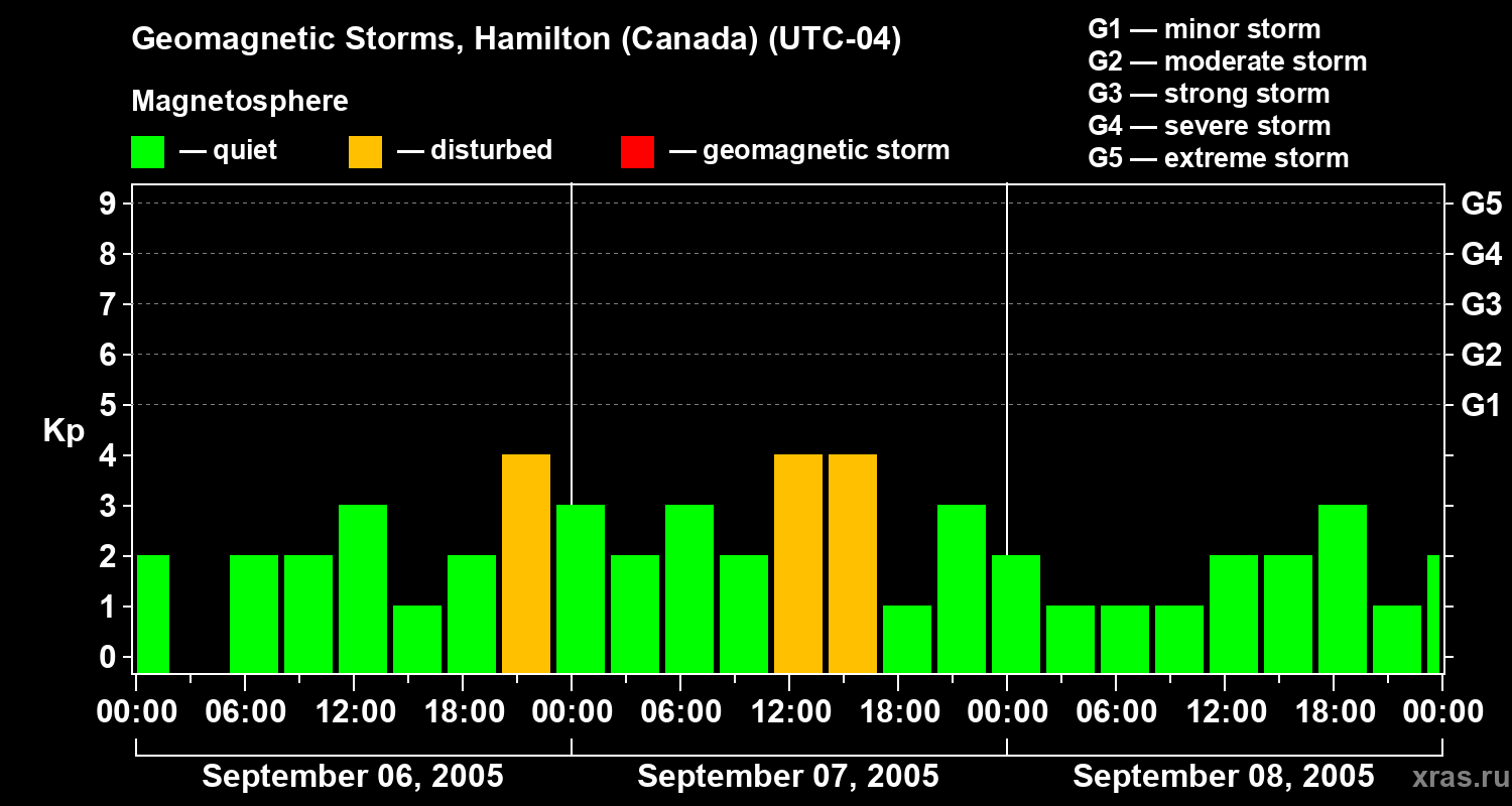 Changes in the geomagnetic index Kp