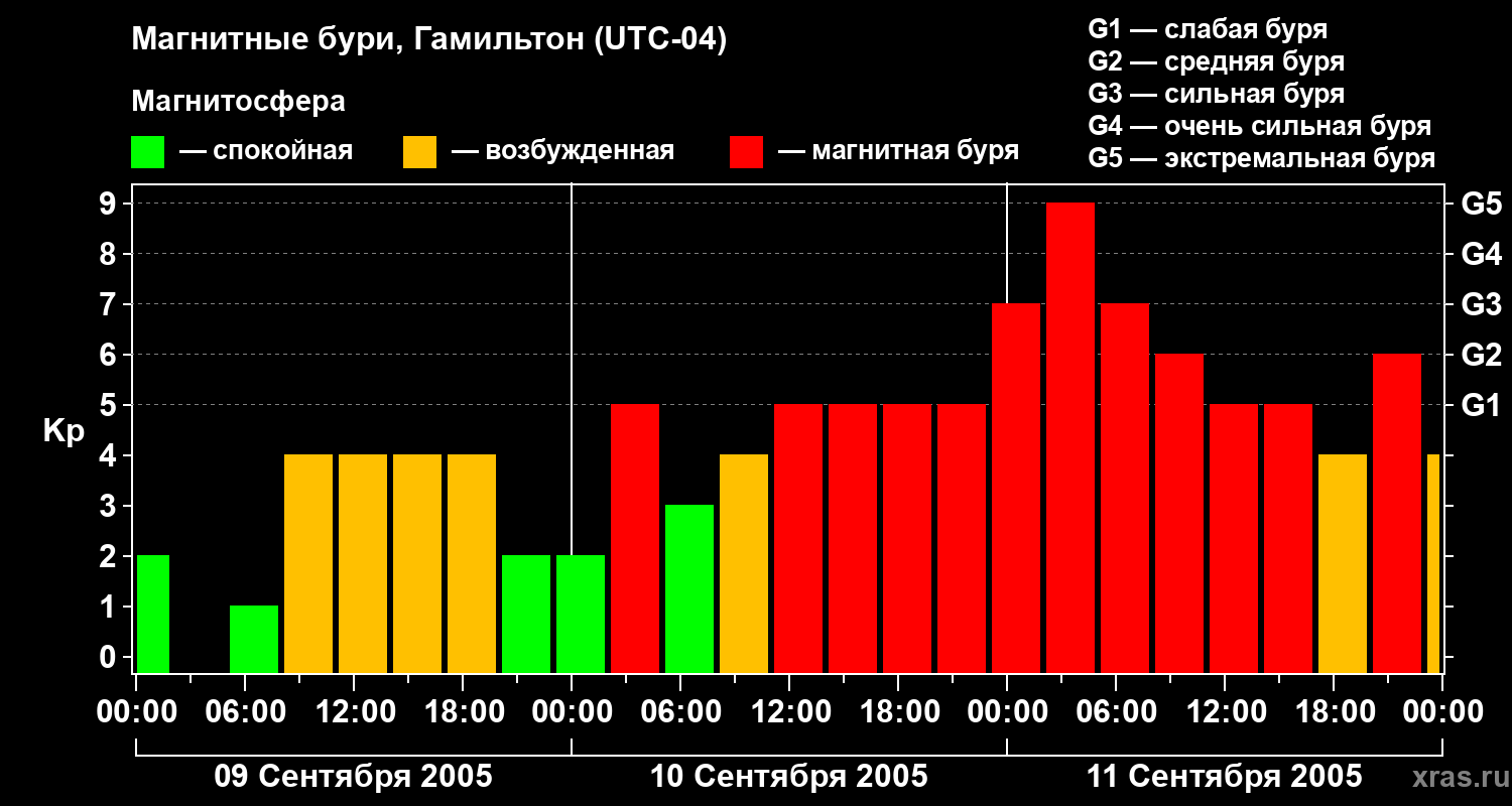 Изменения геомагнитного индекса Kp