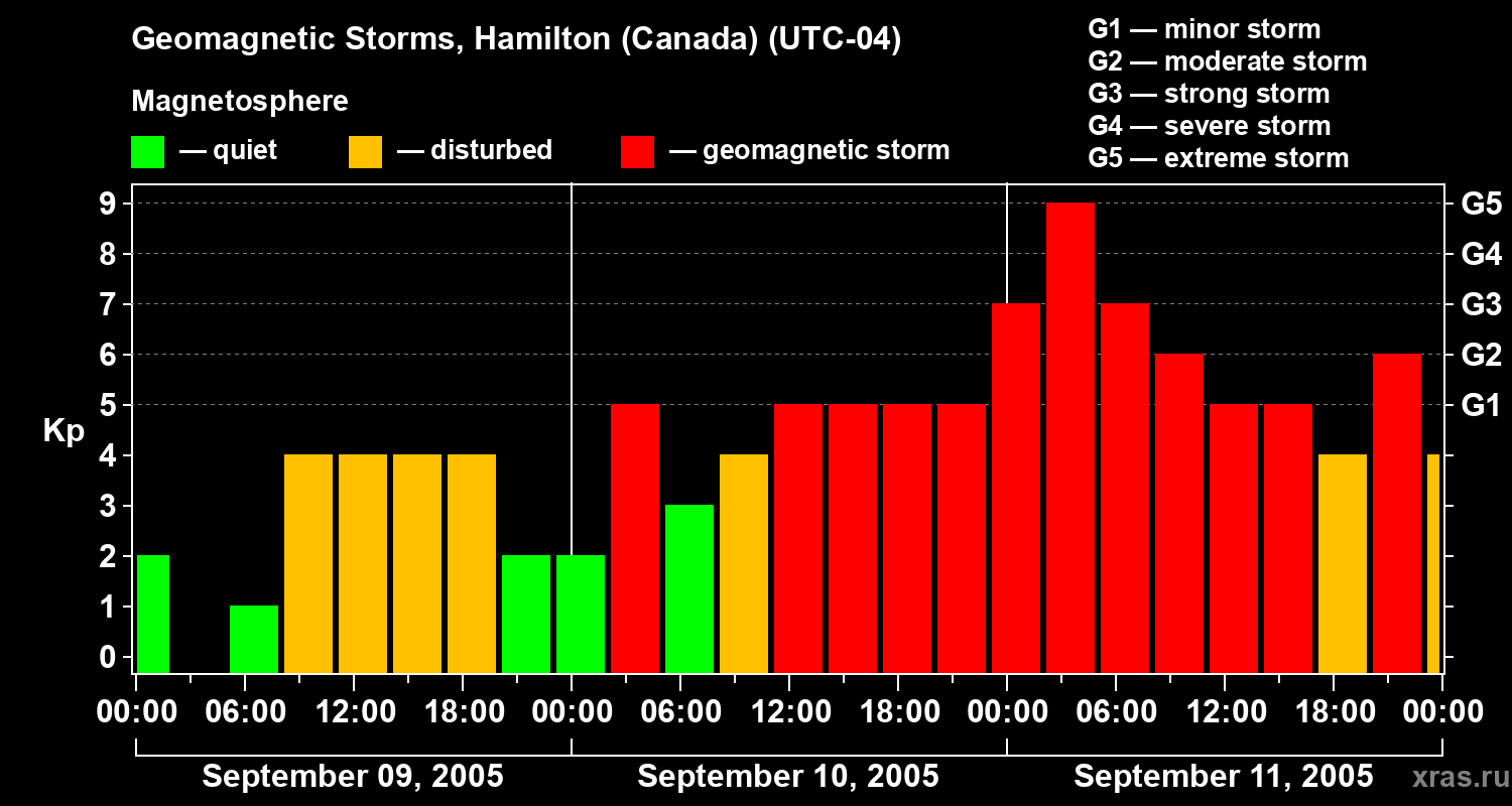 Changes in the geomagnetic index Kp